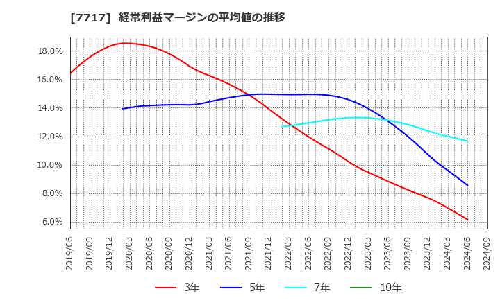 7717 (株)ブイ・テクノロジー: 経常利益マージンの平均値の推移