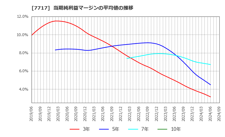7717 (株)ブイ・テクノロジー: 当期純利益マージンの平均値の推移