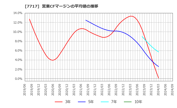 7717 (株)ブイ・テクノロジー: 営業CFマージンの平均値の推移