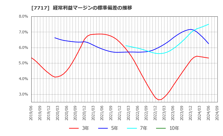 7717 (株)ブイ・テクノロジー: 経常利益マージンの標準偏差の推移