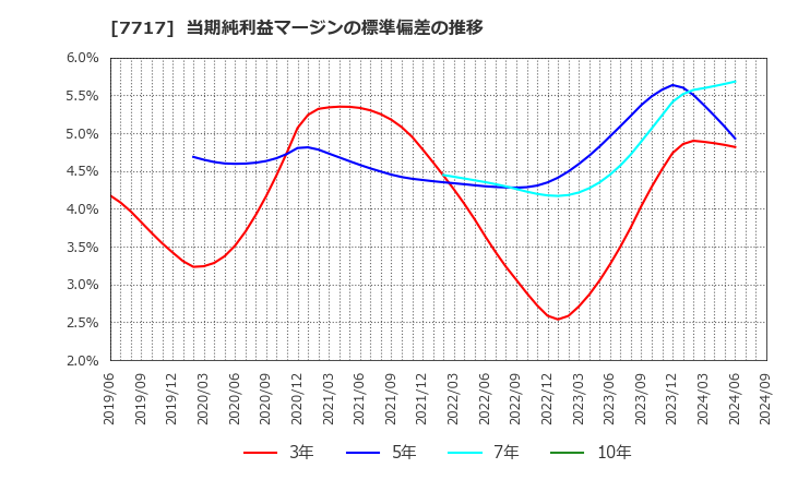 7717 (株)ブイ・テクノロジー: 当期純利益マージンの標準偏差の推移