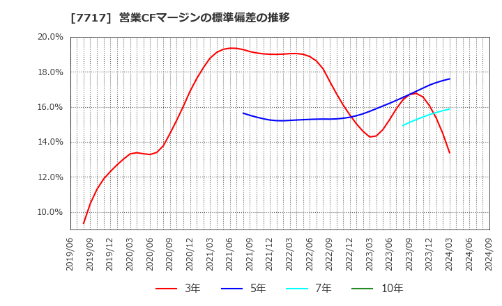 7717 (株)ブイ・テクノロジー: 営業CFマージンの標準偏差の推移