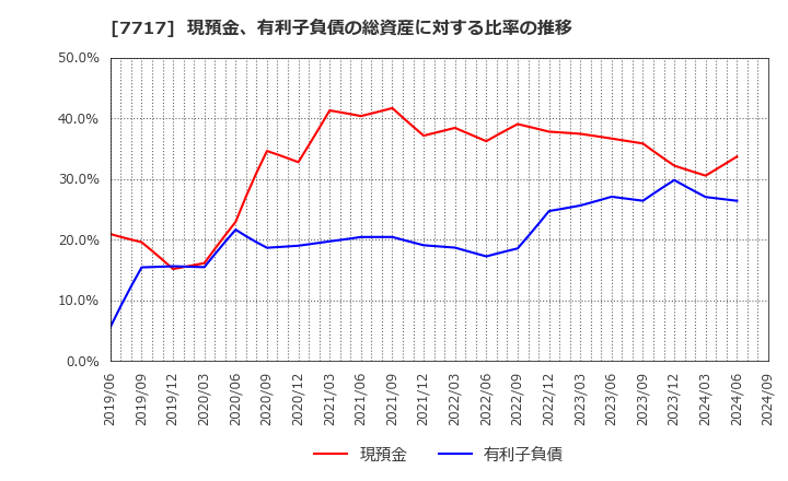 7717 (株)ブイ・テクノロジー: 現預金、有利子負債の総資産に対する比率の推移