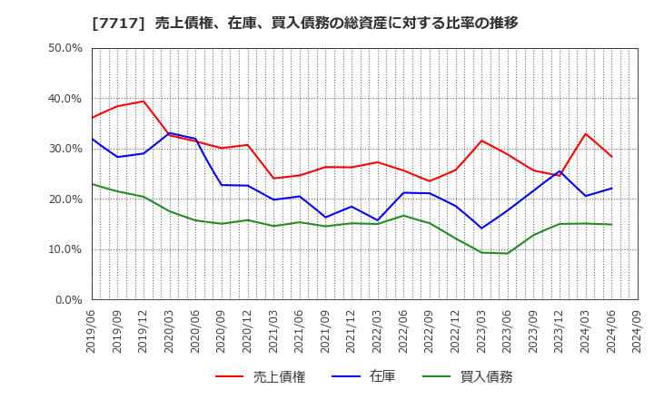7717 (株)ブイ・テクノロジー: 売上債権、在庫、買入債務の総資産に対する比率の推移