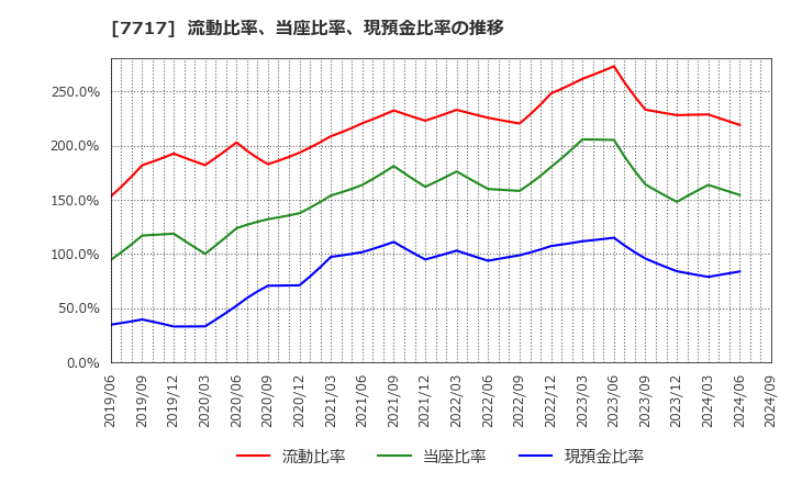 7717 (株)ブイ・テクノロジー: 流動比率、当座比率、現預金比率の推移