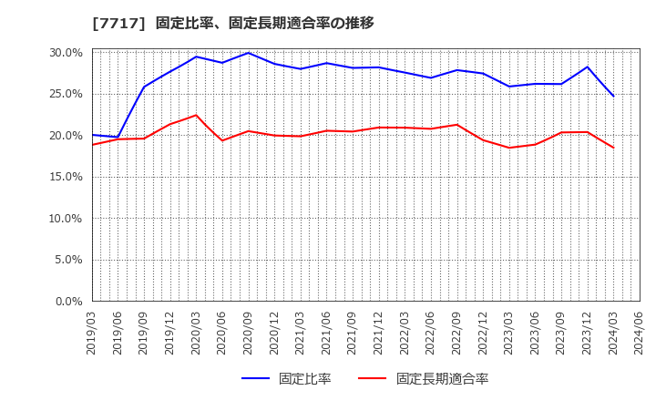 7717 (株)ブイ・テクノロジー: 固定比率、固定長期適合率の推移