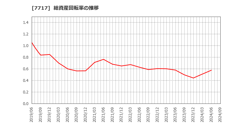 7717 (株)ブイ・テクノロジー: 総資産回転率の推移