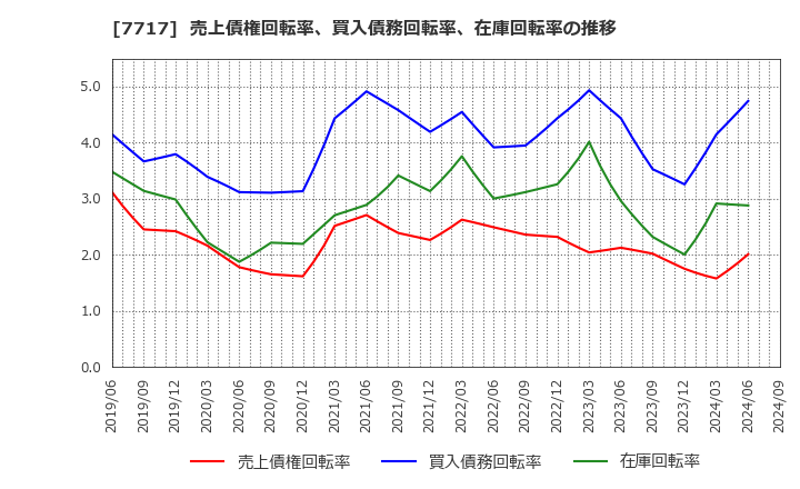 7717 (株)ブイ・テクノロジー: 売上債権回転率、買入債務回転率、在庫回転率の推移