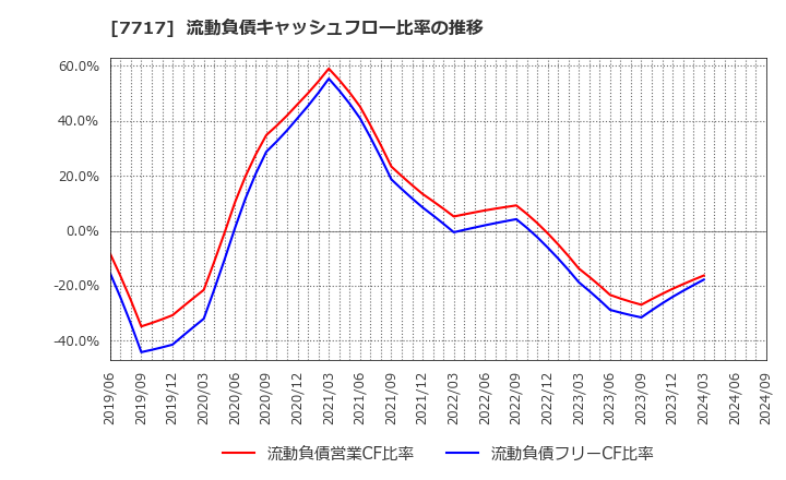 7717 (株)ブイ・テクノロジー: 流動負債キャッシュフロー比率の推移