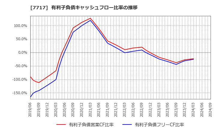 7717 (株)ブイ・テクノロジー: 有利子負債キャッシュフロー比率の推移