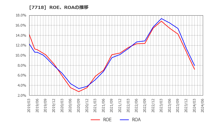 7718 スター精密(株): ROE、ROAの推移