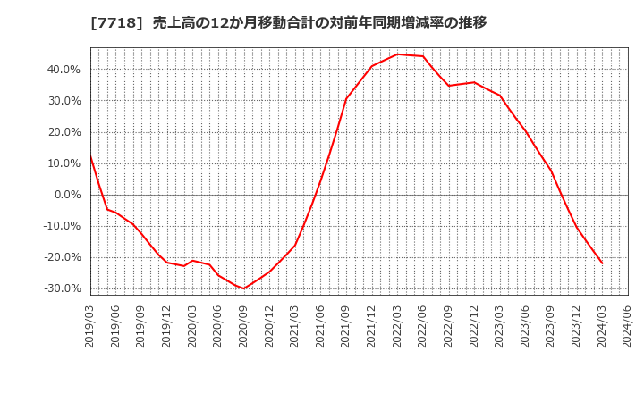 7718 スター精密(株): 売上高の12か月移動合計の対前年同期増減率の推移