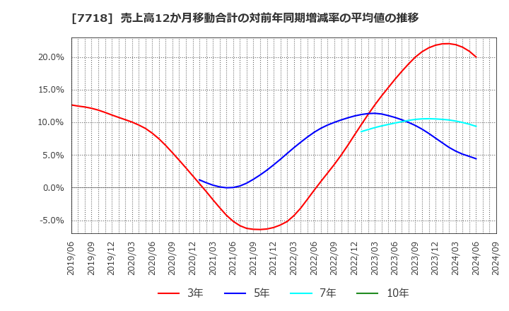 7718 スター精密(株): 売上高12か月移動合計の対前年同期増減率の平均値の推移