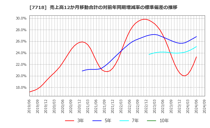 7718 スター精密(株): 売上高12か月移動合計の対前年同期増減率の標準偏差の推移