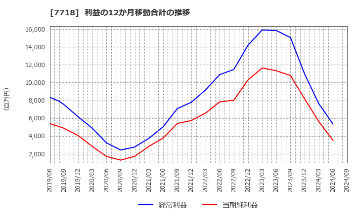 7718 スター精密(株): 利益の12か月移動合計の推移