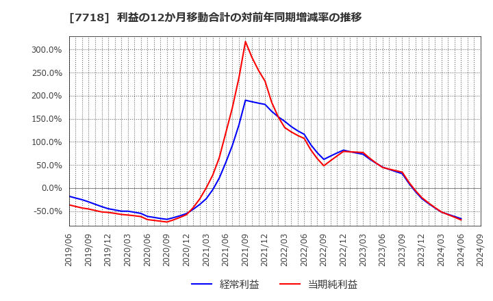 7718 スター精密(株): 利益の12か月移動合計の対前年同期増減率の推移