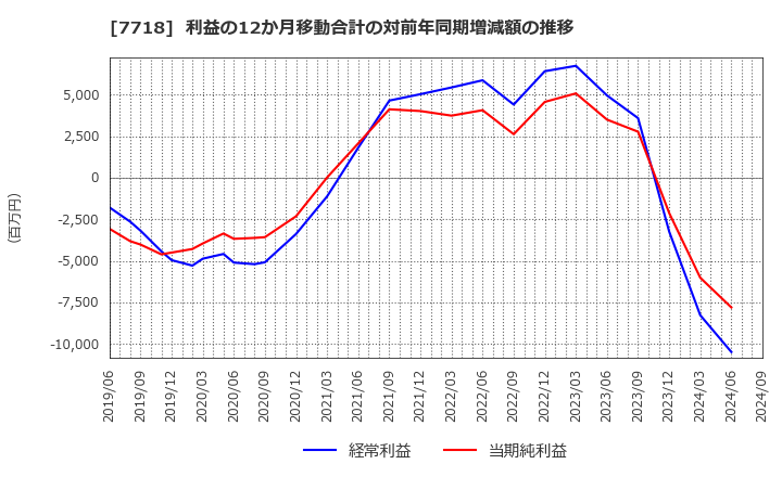 7718 スター精密(株): 利益の12か月移動合計の対前年同期増減額の推移