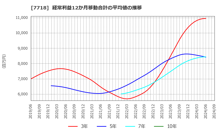 7718 スター精密(株): 経常利益12か月移動合計の平均値の推移