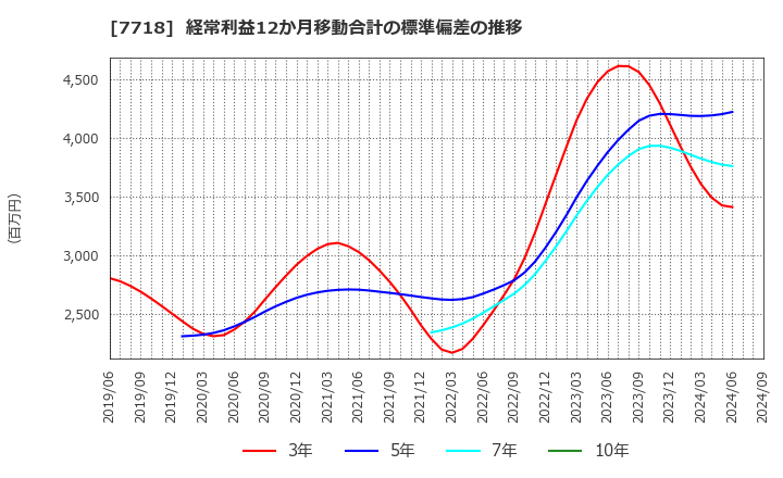 7718 スター精密(株): 経常利益12か月移動合計の標準偏差の推移