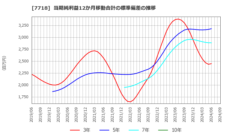 7718 スター精密(株): 当期純利益12か月移動合計の標準偏差の推移