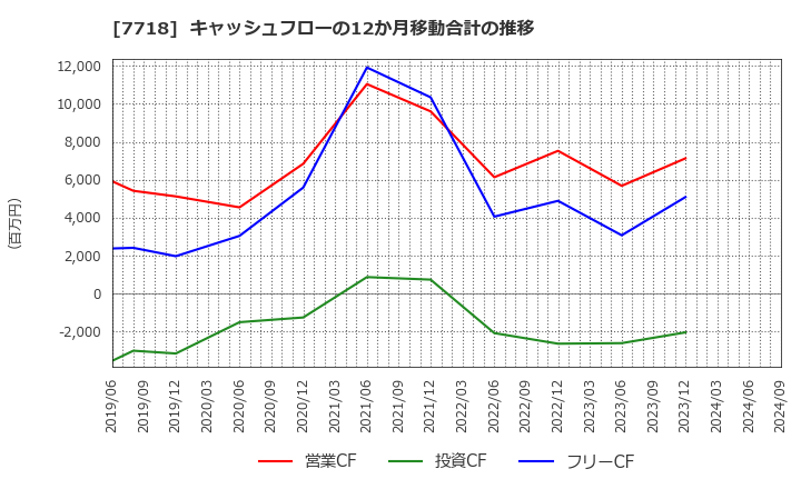 7718 スター精密(株): キャッシュフローの12か月移動合計の推移