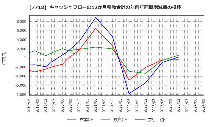 7718 スター精密(株): キャッシュフローの12か月移動合計の対前年同期増減額の推移