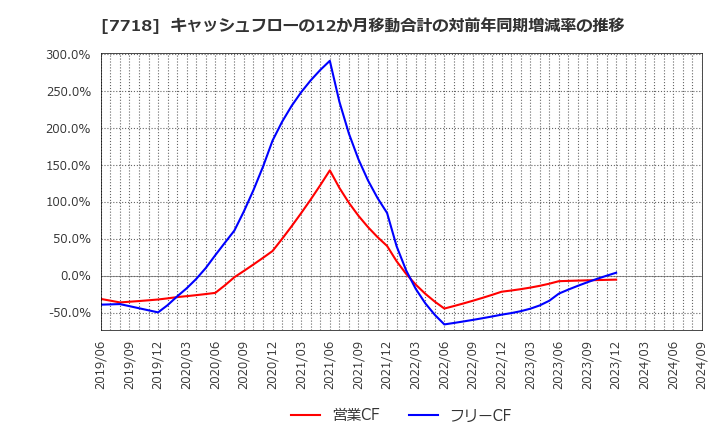 7718 スター精密(株): キャッシュフローの12か月移動合計の対前年同期増減率の推移