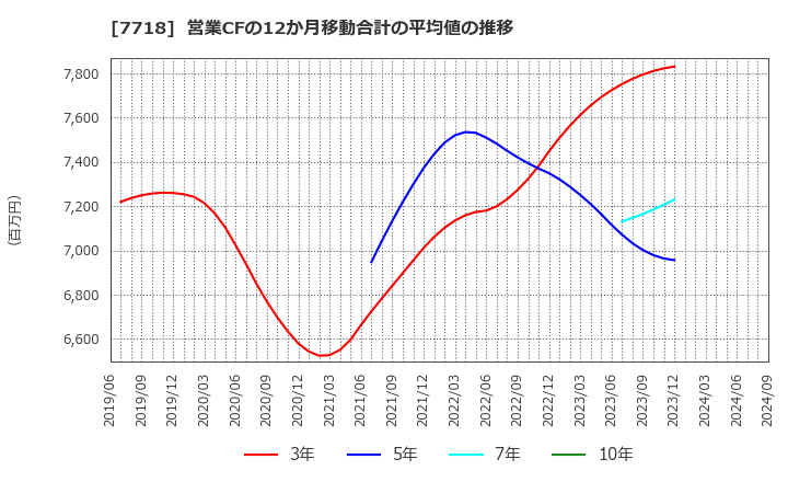 7718 スター精密(株): 営業CFの12か月移動合計の平均値の推移