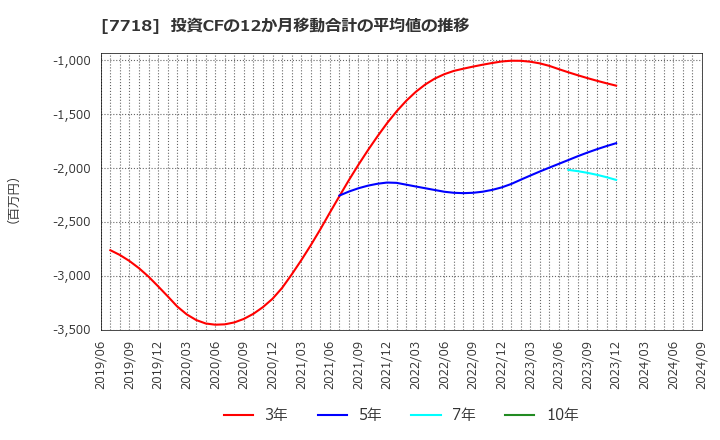 7718 スター精密(株): 投資CFの12か月移動合計の平均値の推移