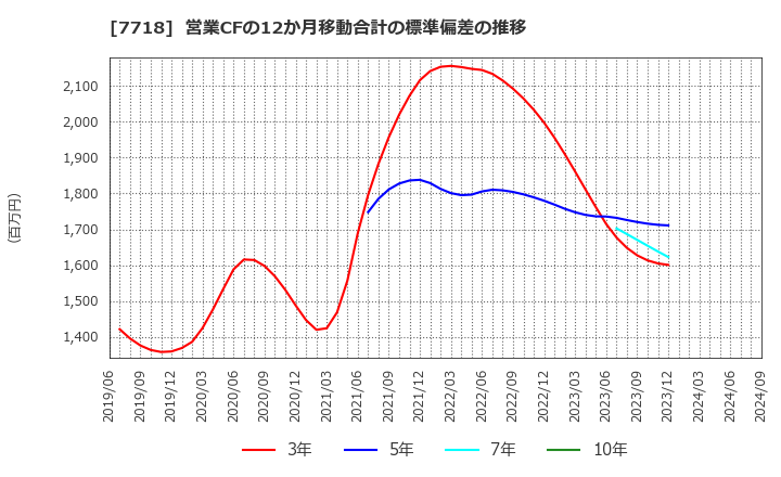 7718 スター精密(株): 営業CFの12か月移動合計の標準偏差の推移