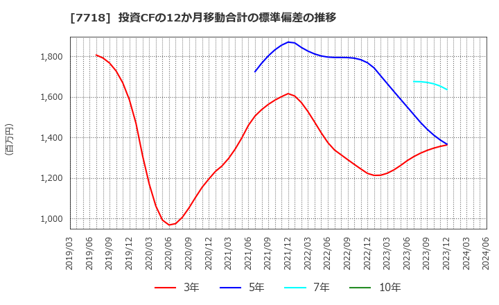 7718 スター精密(株): 投資CFの12か月移動合計の標準偏差の推移