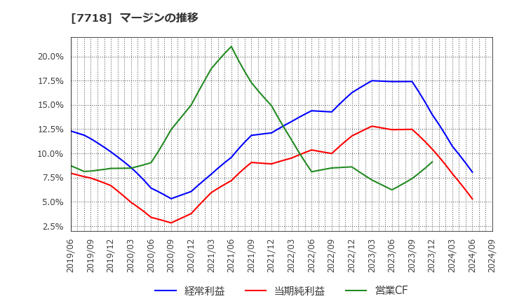 7718 スター精密(株): マージンの推移