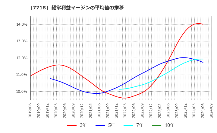 7718 スター精密(株): 経常利益マージンの平均値の推移