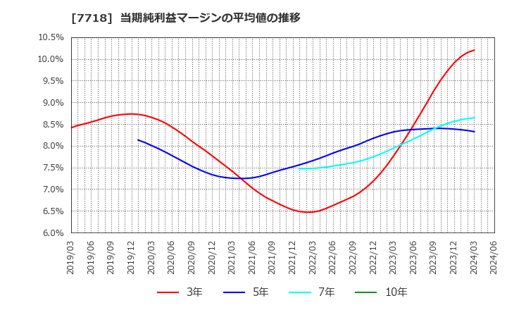 7718 スター精密(株): 当期純利益マージンの平均値の推移
