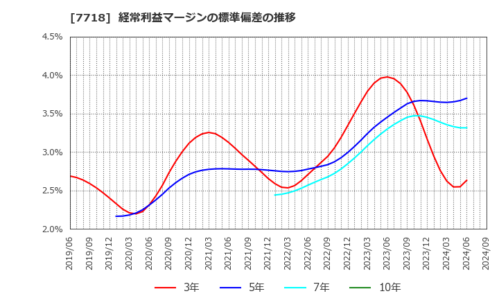 7718 スター精密(株): 経常利益マージンの標準偏差の推移