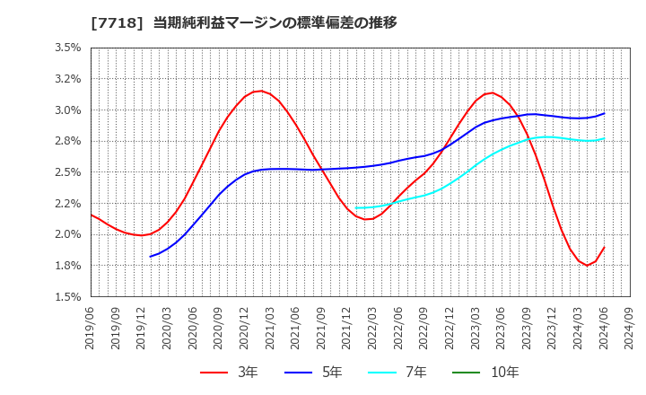 7718 スター精密(株): 当期純利益マージンの標準偏差の推移