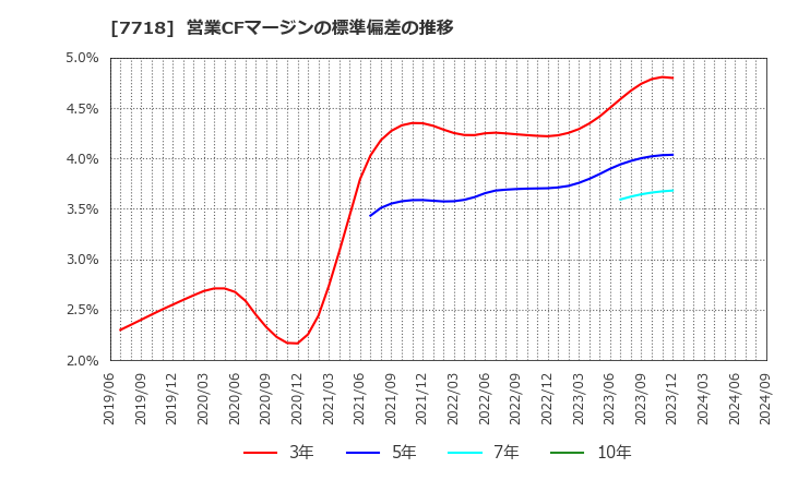 7718 スター精密(株): 営業CFマージンの標準偏差の推移