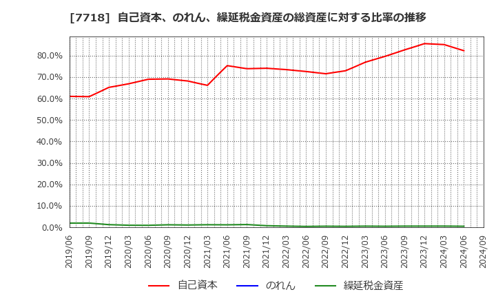 7718 スター精密(株): 自己資本、のれん、繰延税金資産の総資産に対する比率の推移