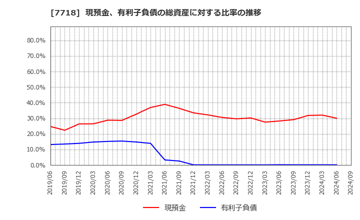 7718 スター精密(株): 現預金、有利子負債の総資産に対する比率の推移