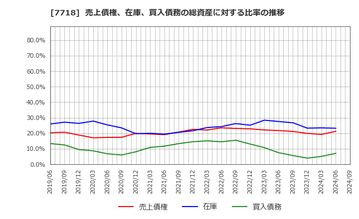 7718 スター精密(株): 売上債権、在庫、買入債務の総資産に対する比率の推移