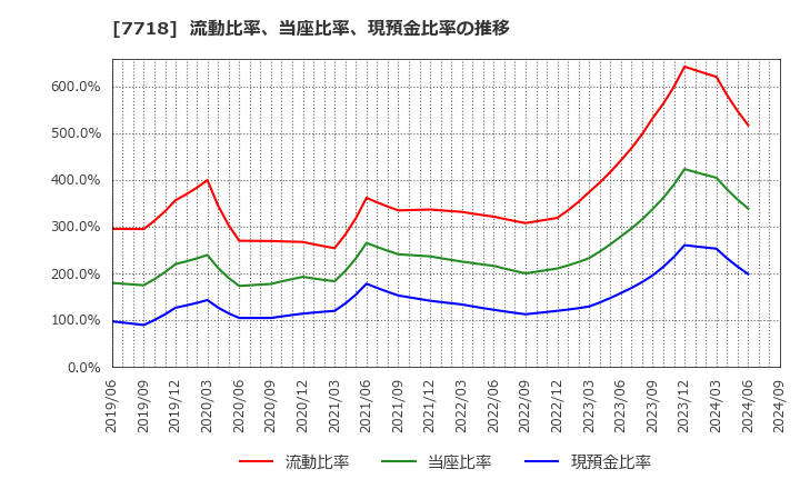 7718 スター精密(株): 流動比率、当座比率、現預金比率の推移