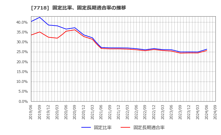 7718 スター精密(株): 固定比率、固定長期適合率の推移