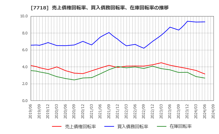 7718 スター精密(株): 売上債権回転率、買入債務回転率、在庫回転率の推移