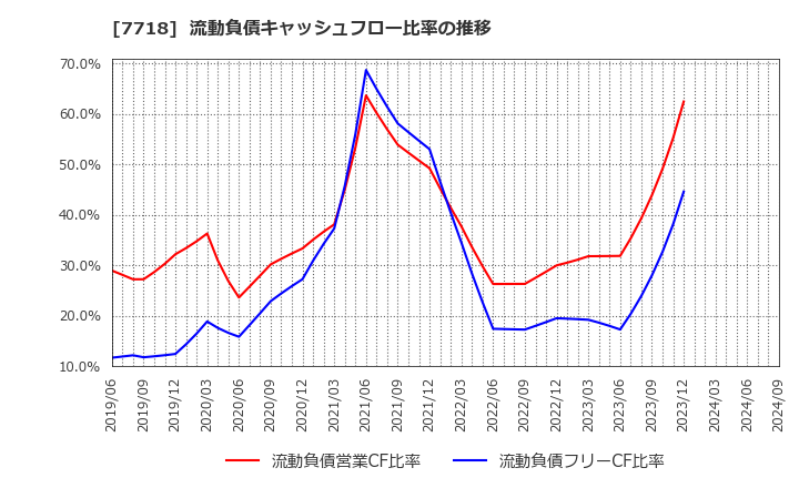 7718 スター精密(株): 流動負債キャッシュフロー比率の推移