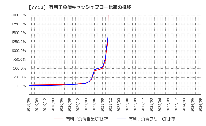 7718 スター精密(株): 有利子負債キャッシュフロー比率の推移