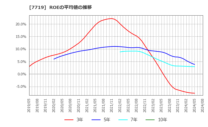 7719 (株)東京衡機: ROEの平均値の推移