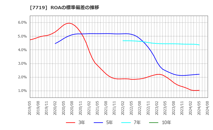 7719 (株)東京衡機: ROAの標準偏差の推移
