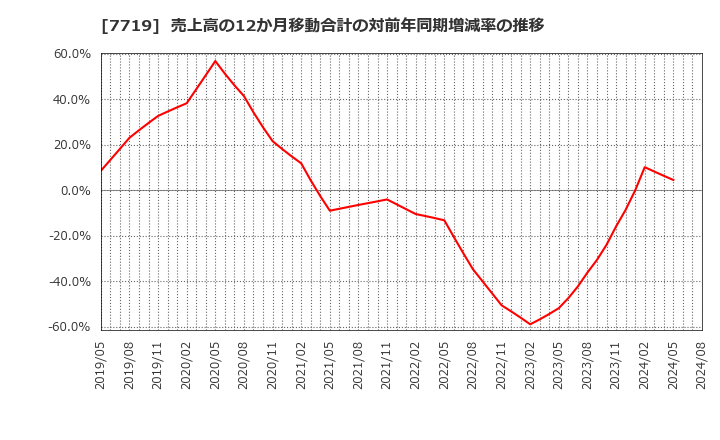 7719 (株)東京衡機: 売上高の12か月移動合計の対前年同期増減率の推移