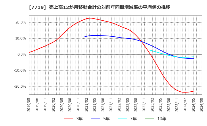 7719 (株)東京衡機: 売上高12か月移動合計の対前年同期増減率の平均値の推移