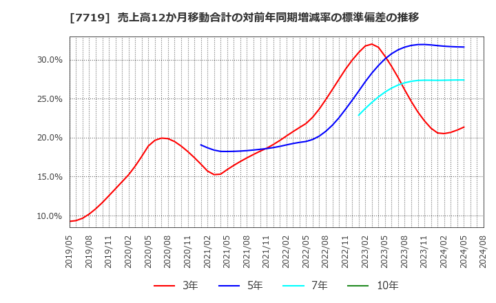 7719 (株)東京衡機: 売上高12か月移動合計の対前年同期増減率の標準偏差の推移